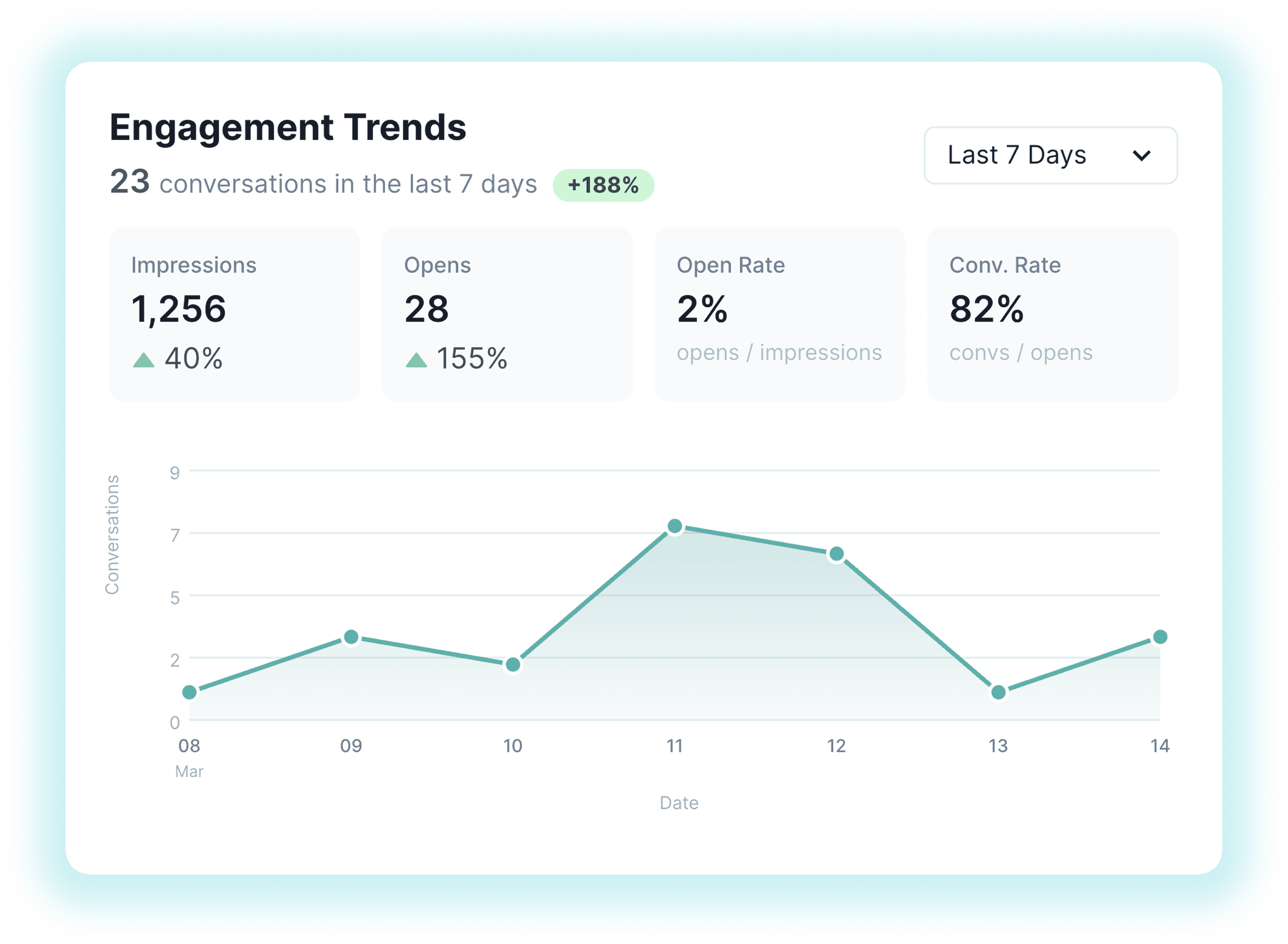 WeblyChat engagement trends dashboard on mobile